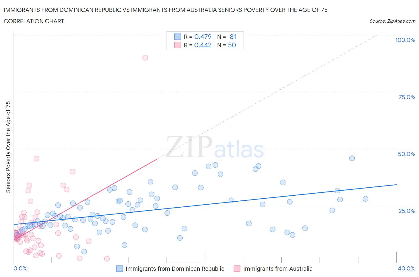 Immigrants from Dominican Republic vs Immigrants from Australia Seniors Poverty Over the Age of 75