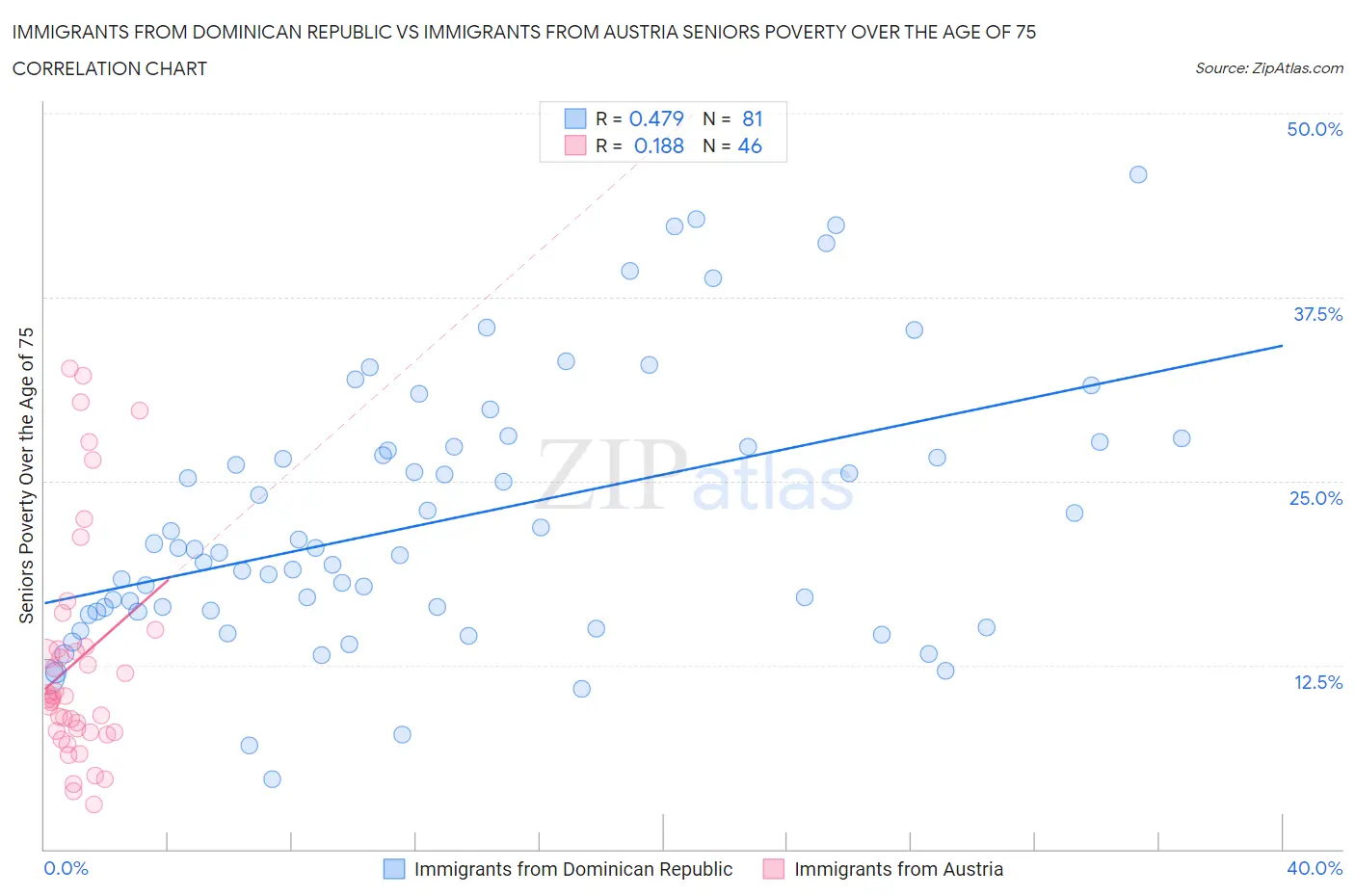 Immigrants from Dominican Republic vs Immigrants from Austria Seniors Poverty Over the Age of 75