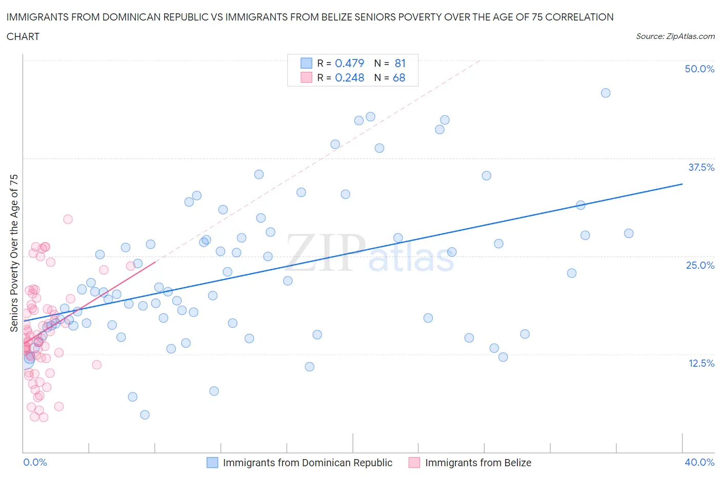 Immigrants from Dominican Republic vs Immigrants from Belize Seniors Poverty Over the Age of 75