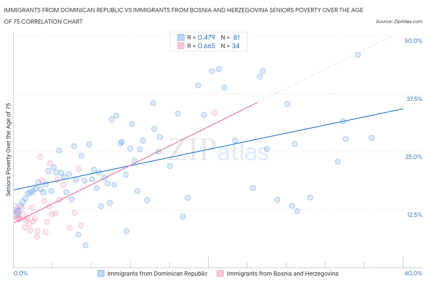 Immigrants from Dominican Republic vs Immigrants from Bosnia and Herzegovina Seniors Poverty Over the Age of 75