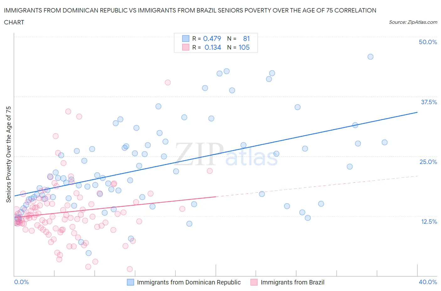 Immigrants from Dominican Republic vs Immigrants from Brazil Seniors Poverty Over the Age of 75