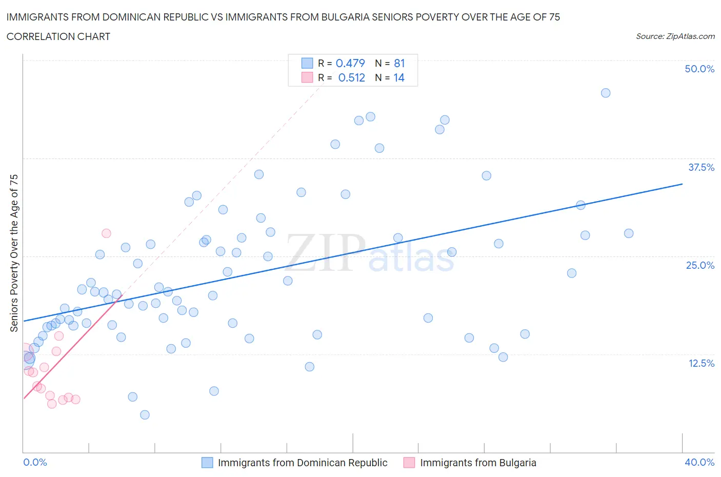 Immigrants from Dominican Republic vs Immigrants from Bulgaria Seniors Poverty Over the Age of 75