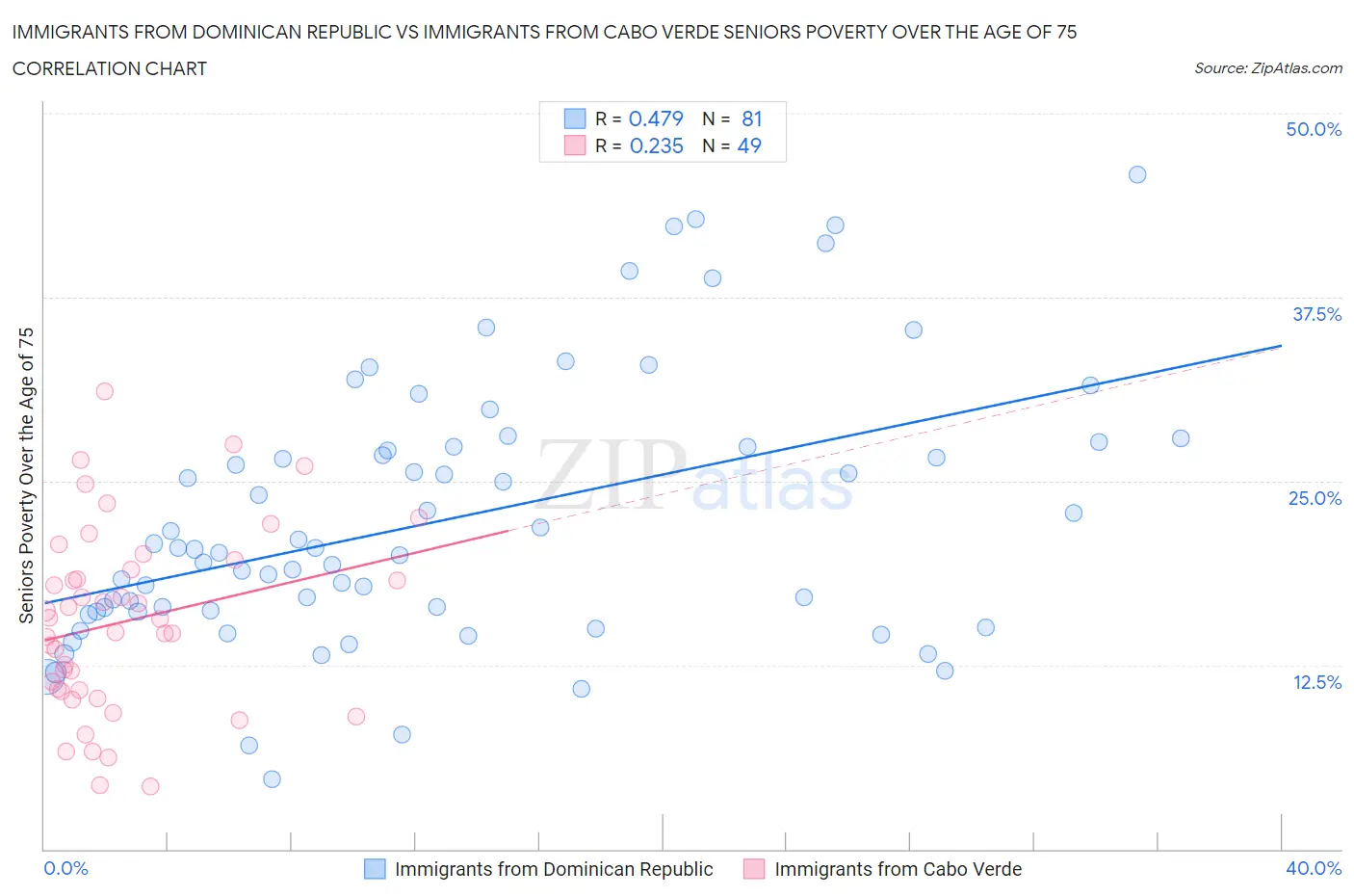 Immigrants from Dominican Republic vs Immigrants from Cabo Verde Seniors Poverty Over the Age of 75