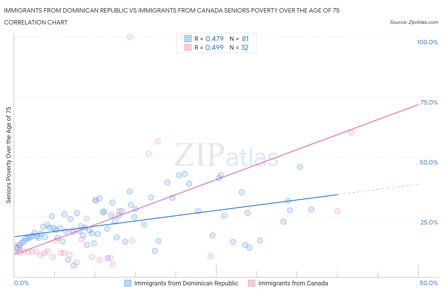 Immigrants from Dominican Republic vs Immigrants from Canada Seniors Poverty Over the Age of 75