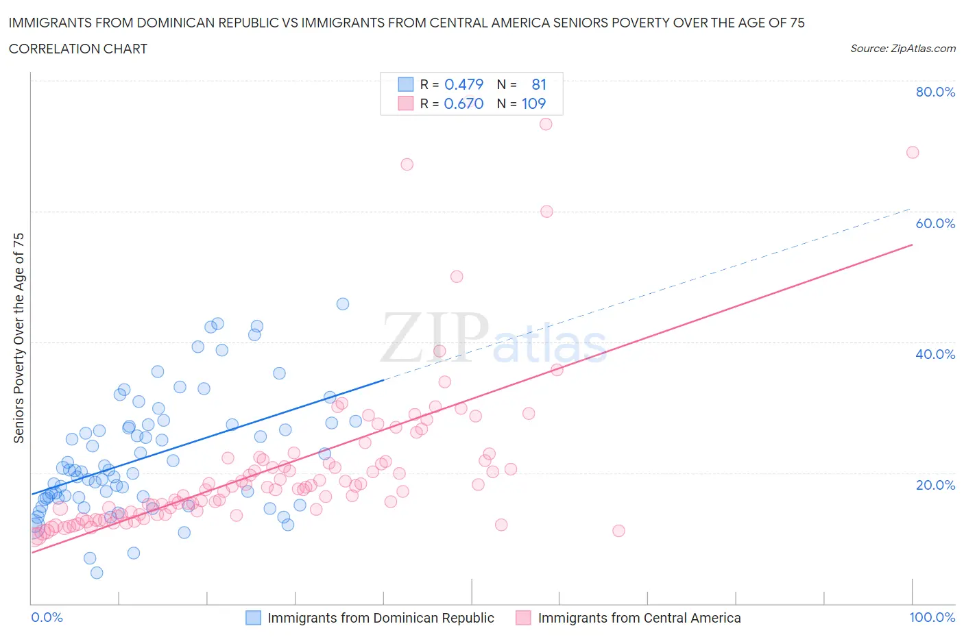 Immigrants from Dominican Republic vs Immigrants from Central America Seniors Poverty Over the Age of 75