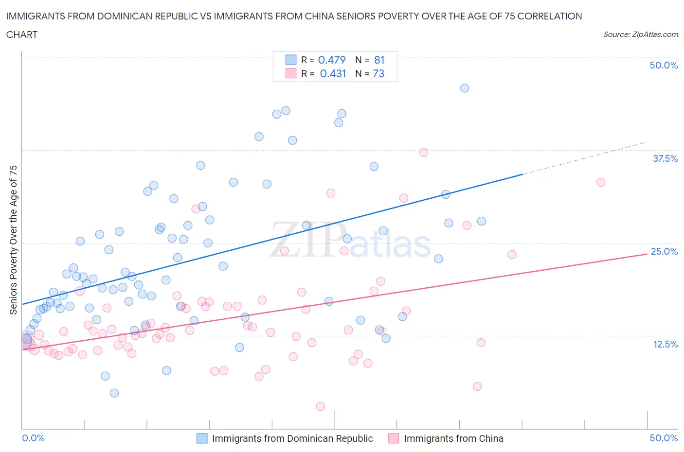 Immigrants from Dominican Republic vs Immigrants from China Seniors Poverty Over the Age of 75