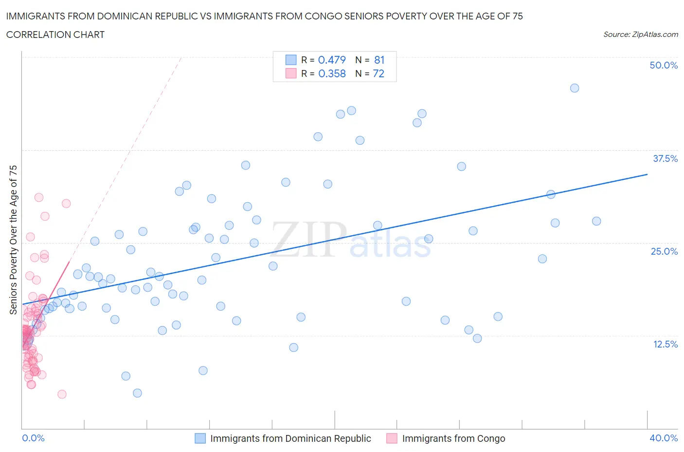 Immigrants from Dominican Republic vs Immigrants from Congo Seniors Poverty Over the Age of 75