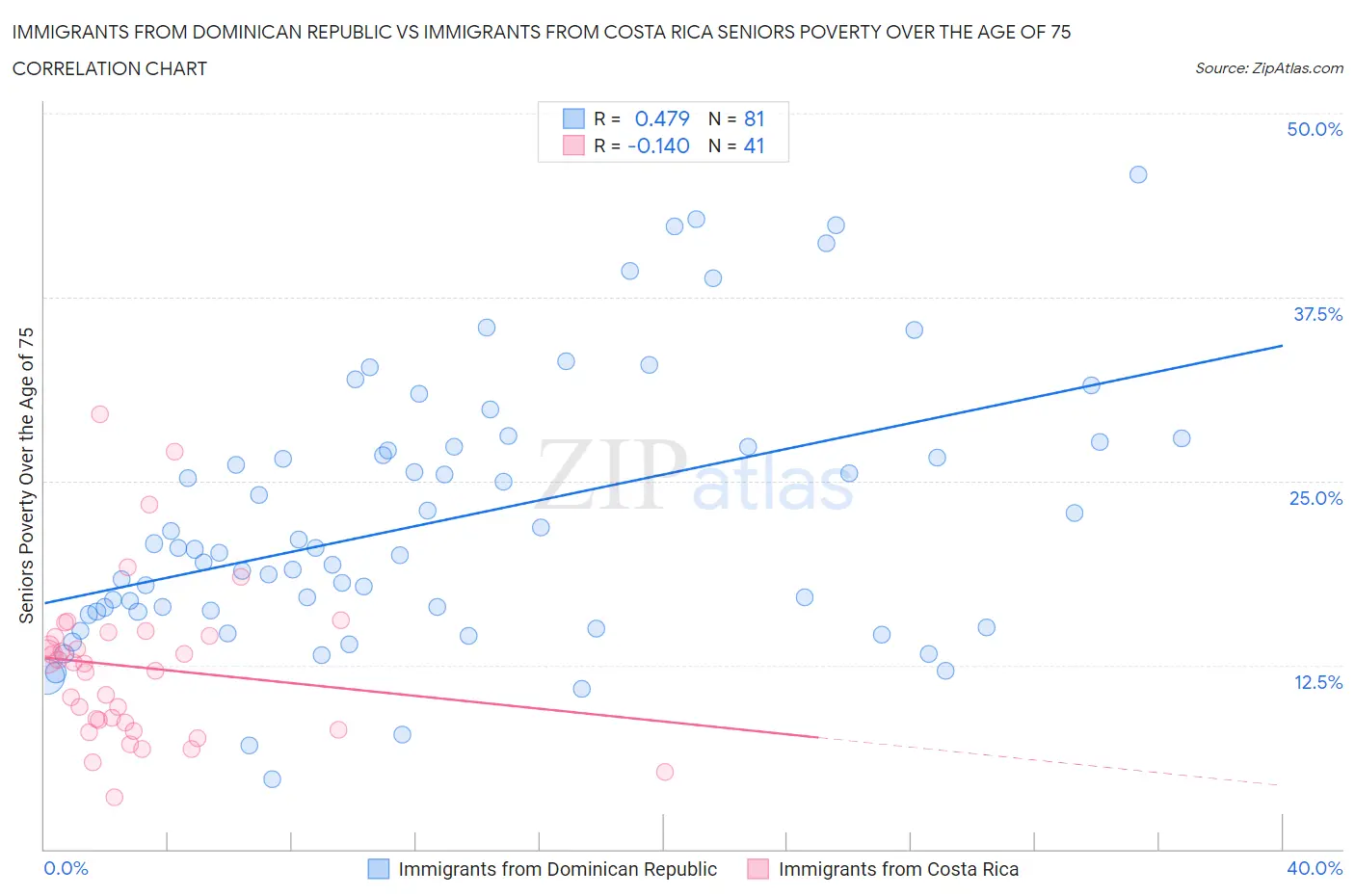 Immigrants from Dominican Republic vs Immigrants from Costa Rica Seniors Poverty Over the Age of 75