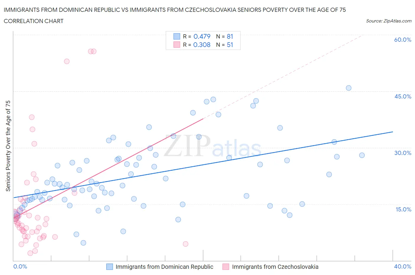 Immigrants from Dominican Republic vs Immigrants from Czechoslovakia Seniors Poverty Over the Age of 75