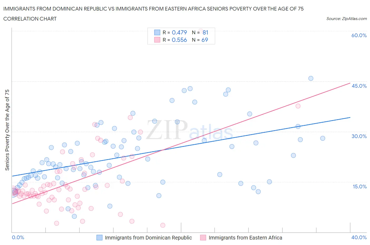 Immigrants from Dominican Republic vs Immigrants from Eastern Africa Seniors Poverty Over the Age of 75