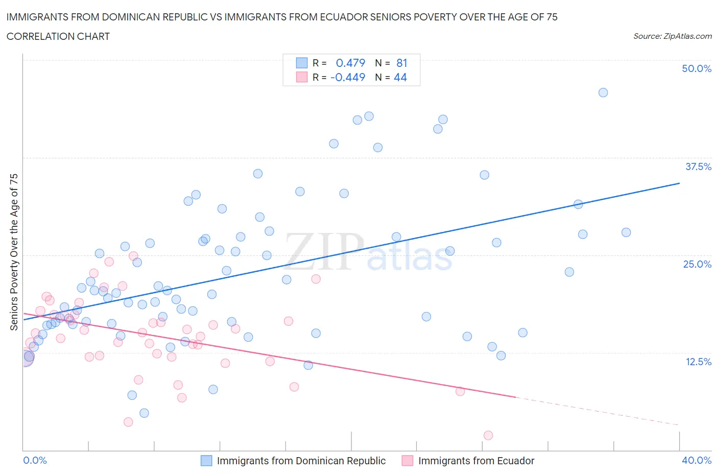 Immigrants from Dominican Republic vs Immigrants from Ecuador Seniors Poverty Over the Age of 75