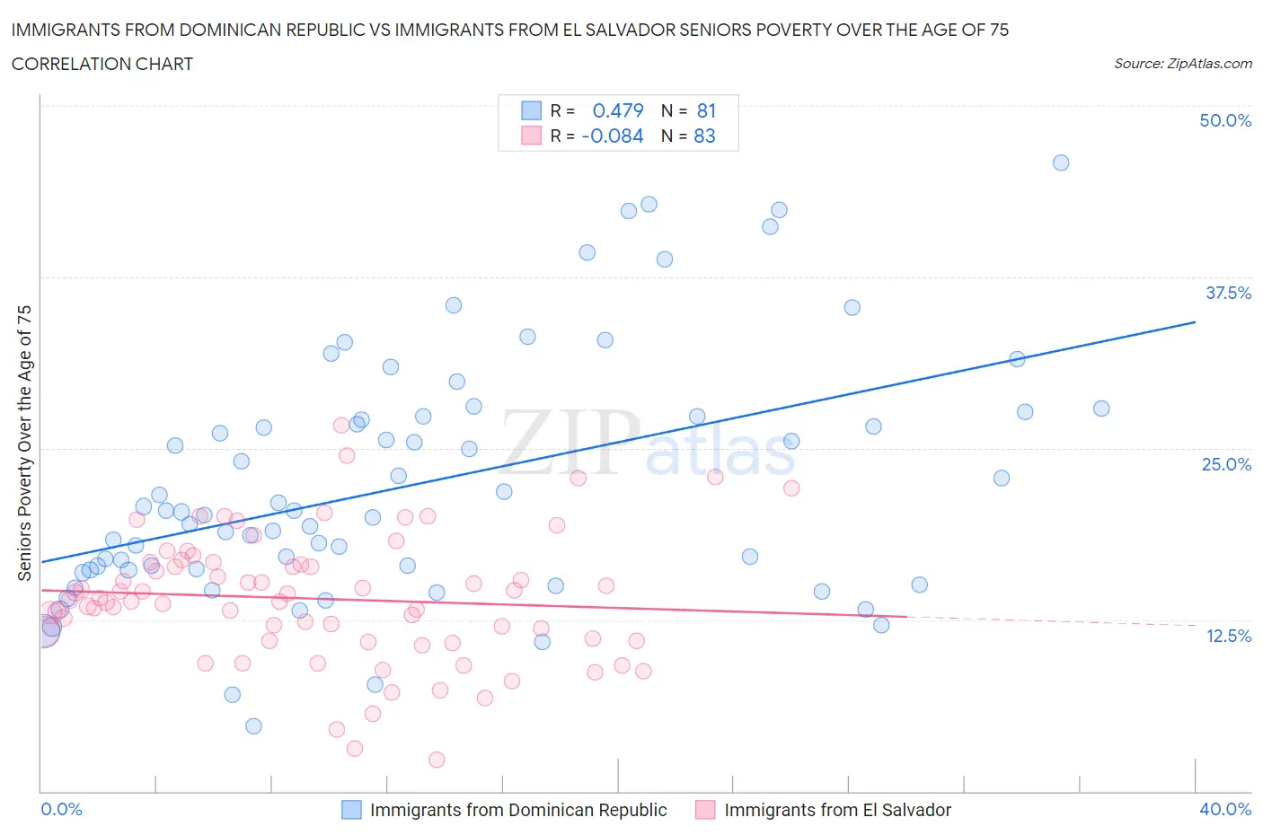 Immigrants from Dominican Republic vs Immigrants from El Salvador Seniors Poverty Over the Age of 75