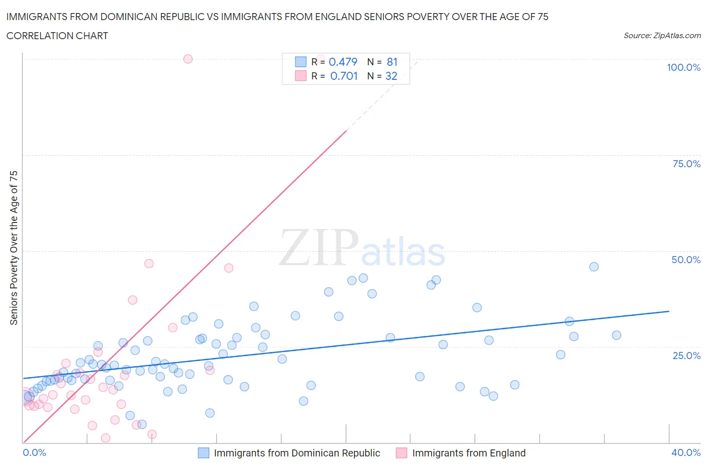 Immigrants from Dominican Republic vs Immigrants from England Seniors Poverty Over the Age of 75