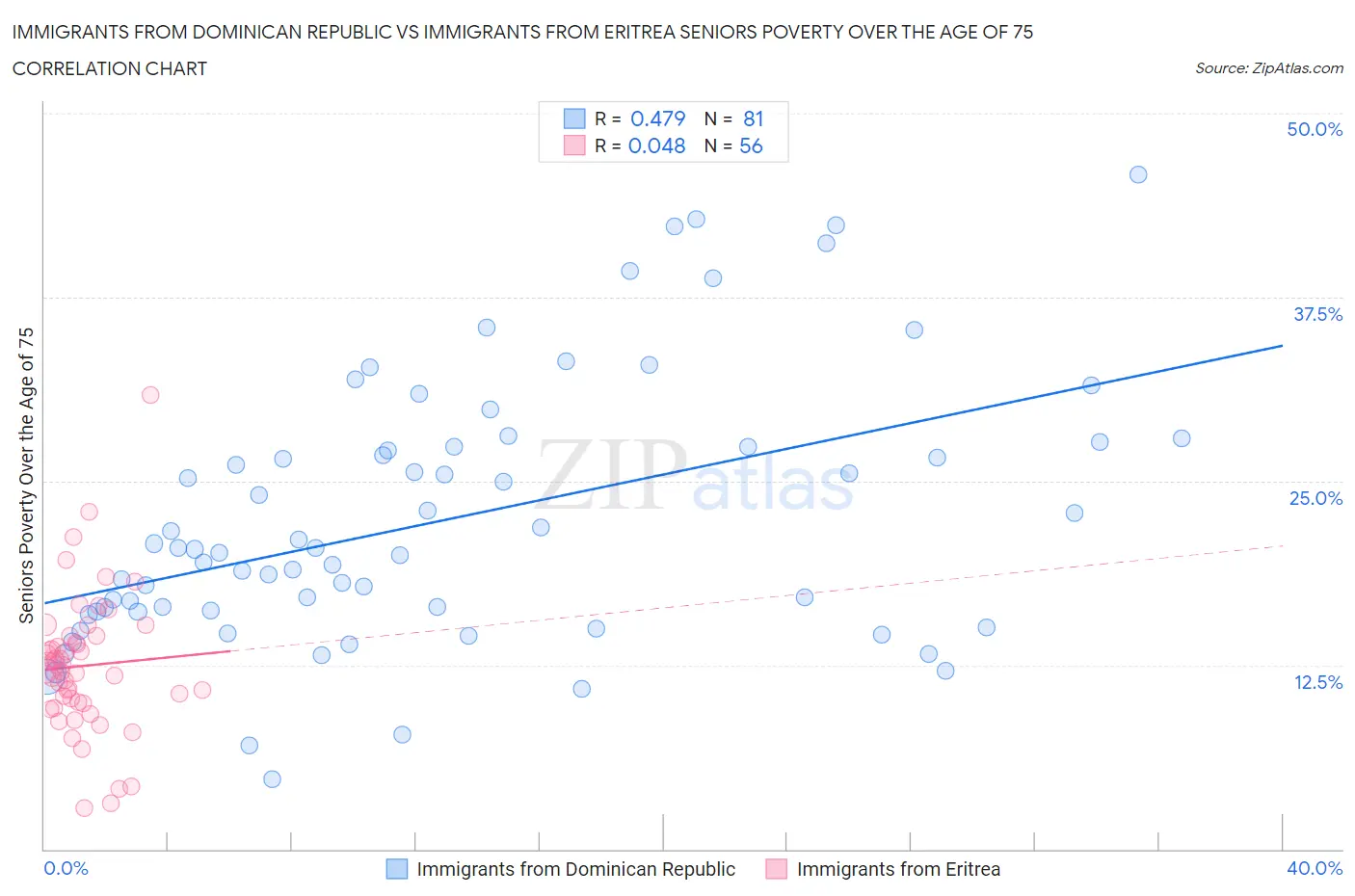 Immigrants from Dominican Republic vs Immigrants from Eritrea Seniors Poverty Over the Age of 75