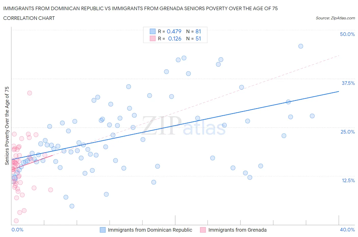 Immigrants from Dominican Republic vs Immigrants from Grenada Seniors Poverty Over the Age of 75