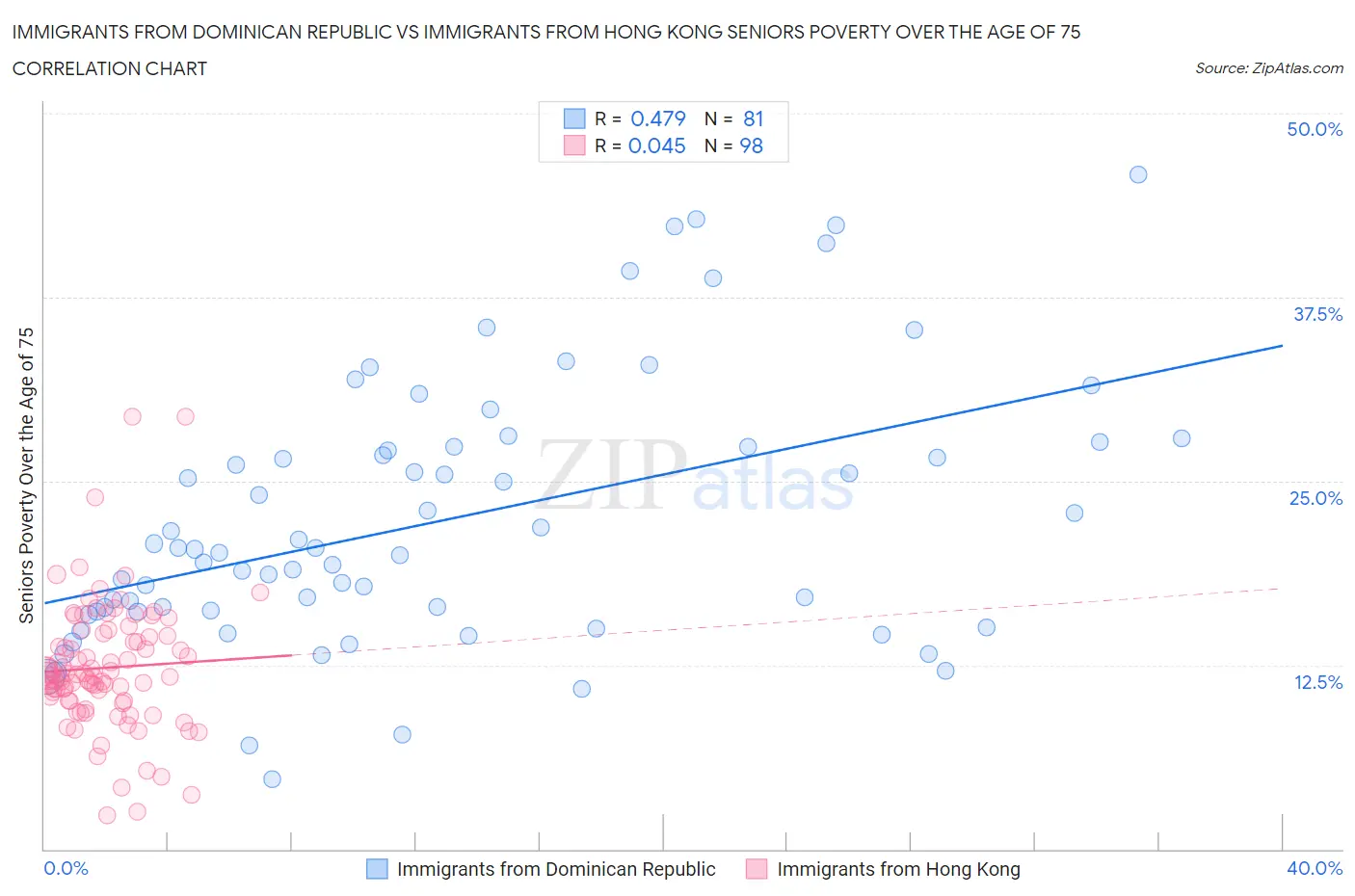 Immigrants from Dominican Republic vs Immigrants from Hong Kong Seniors Poverty Over the Age of 75