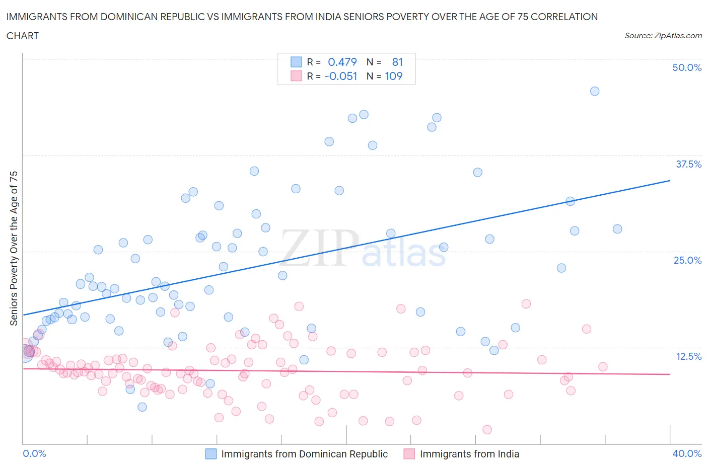 Immigrants from Dominican Republic vs Immigrants from India Seniors Poverty Over the Age of 75