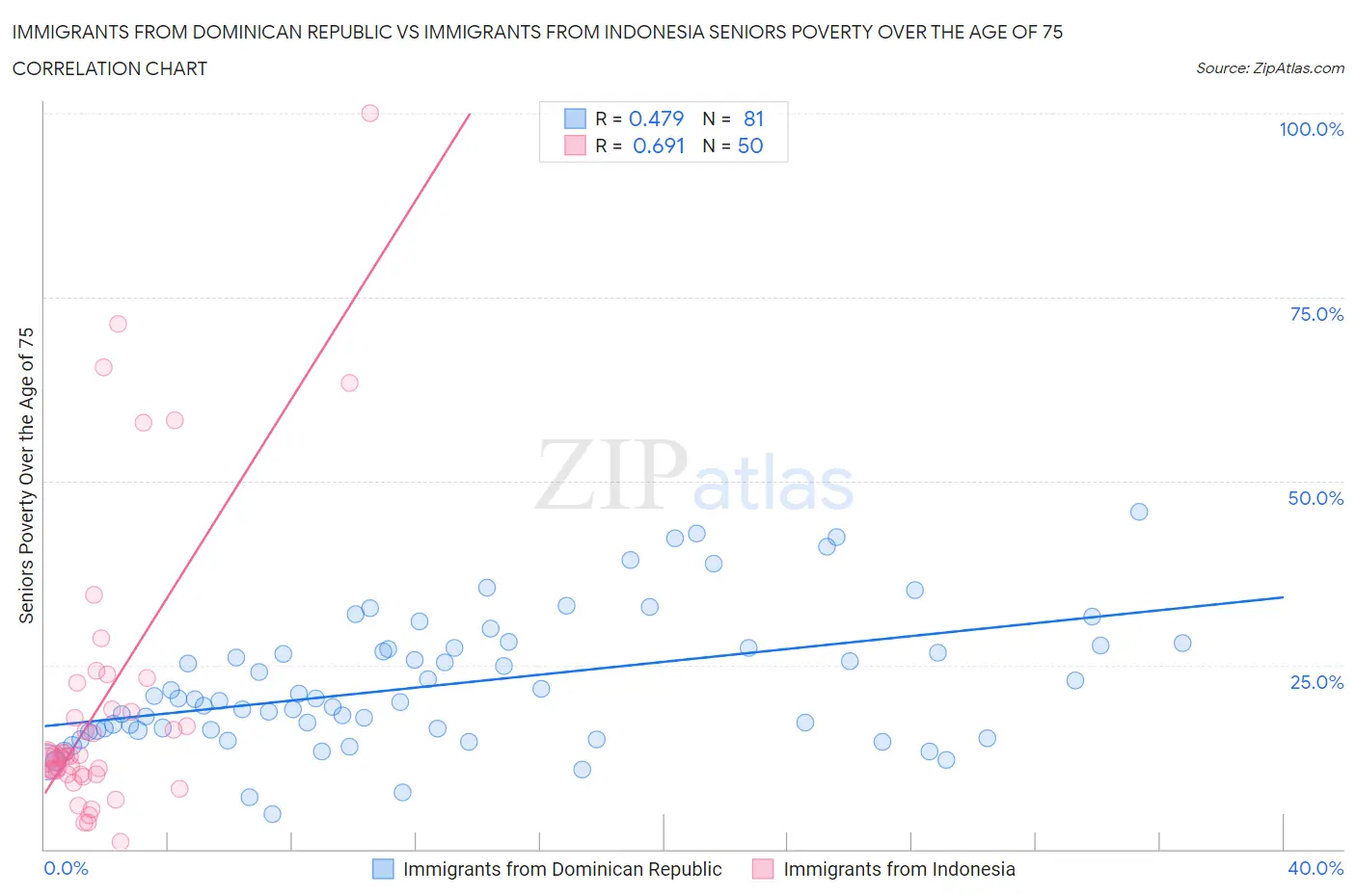 Immigrants from Dominican Republic vs Immigrants from Indonesia Seniors Poverty Over the Age of 75