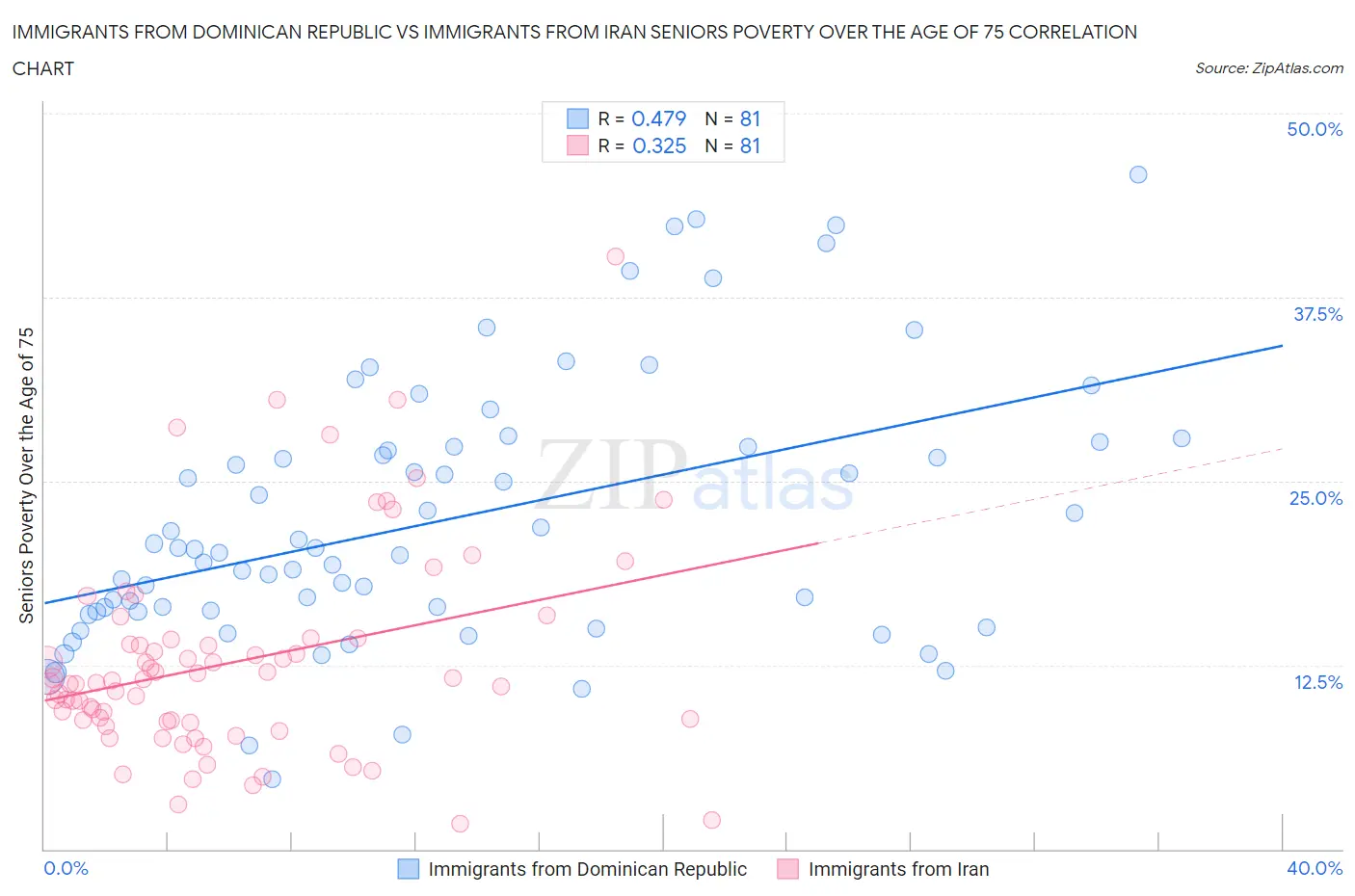 Immigrants from Dominican Republic vs Immigrants from Iran Seniors Poverty Over the Age of 75