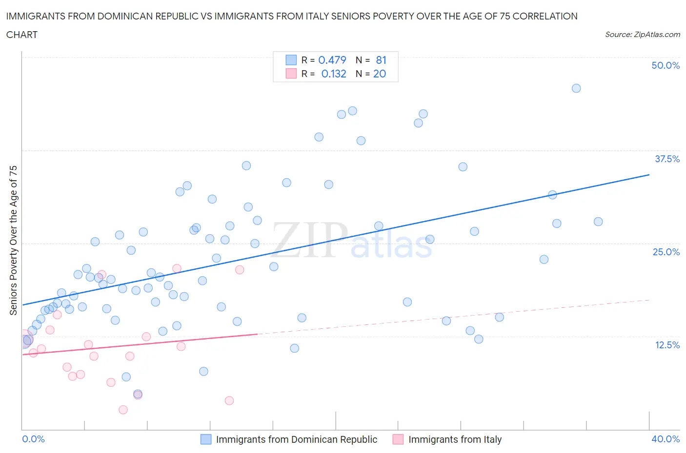 Immigrants from Dominican Republic vs Immigrants from Italy Seniors Poverty Over the Age of 75