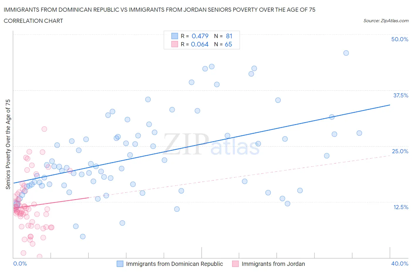 Immigrants from Dominican Republic vs Immigrants from Jordan Seniors Poverty Over the Age of 75