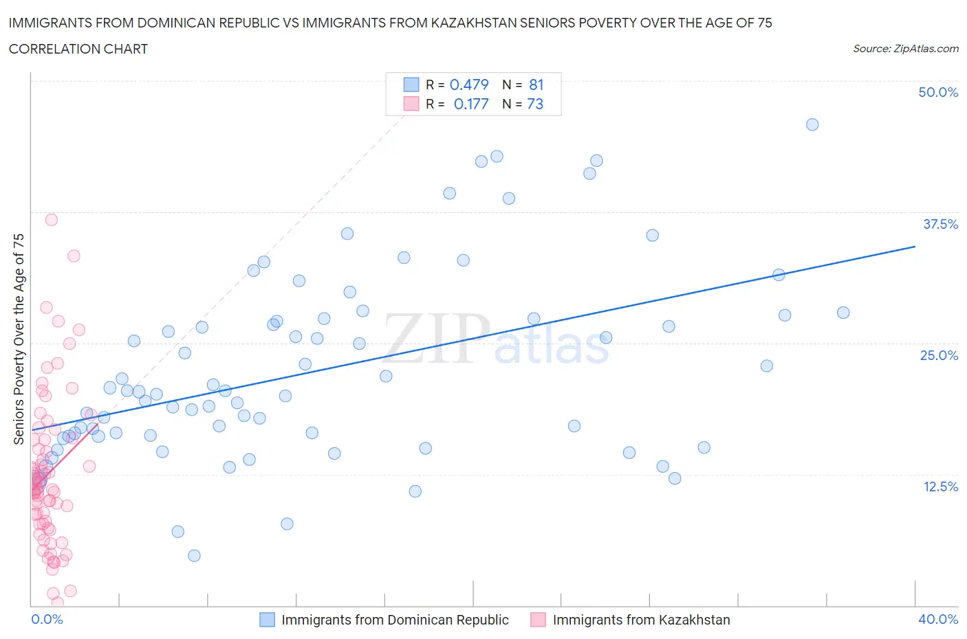 Immigrants from Dominican Republic vs Immigrants from Kazakhstan Seniors Poverty Over the Age of 75