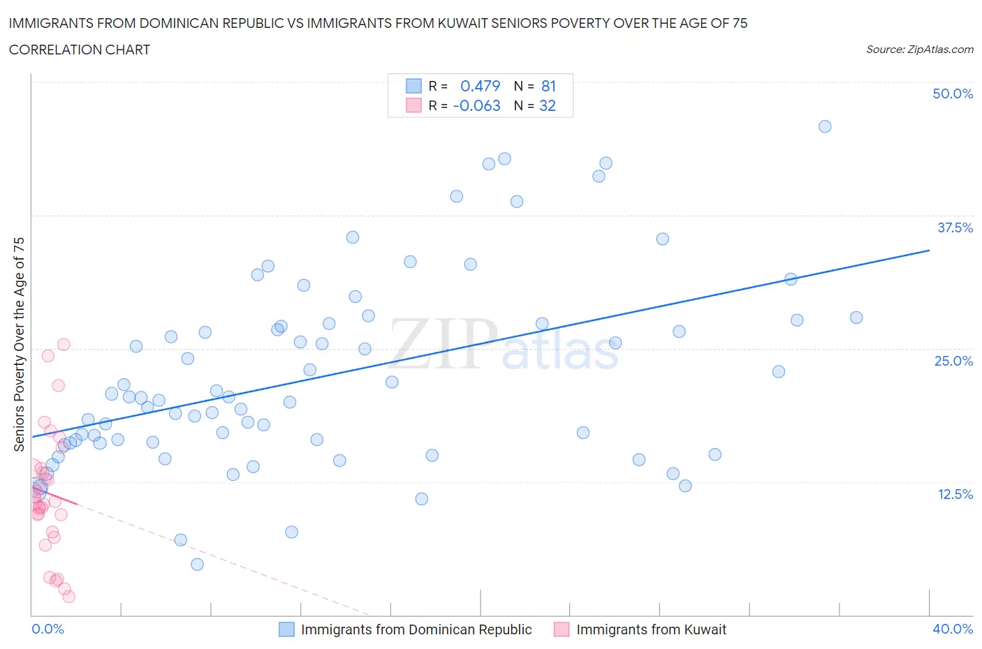 Immigrants from Dominican Republic vs Immigrants from Kuwait Seniors Poverty Over the Age of 75