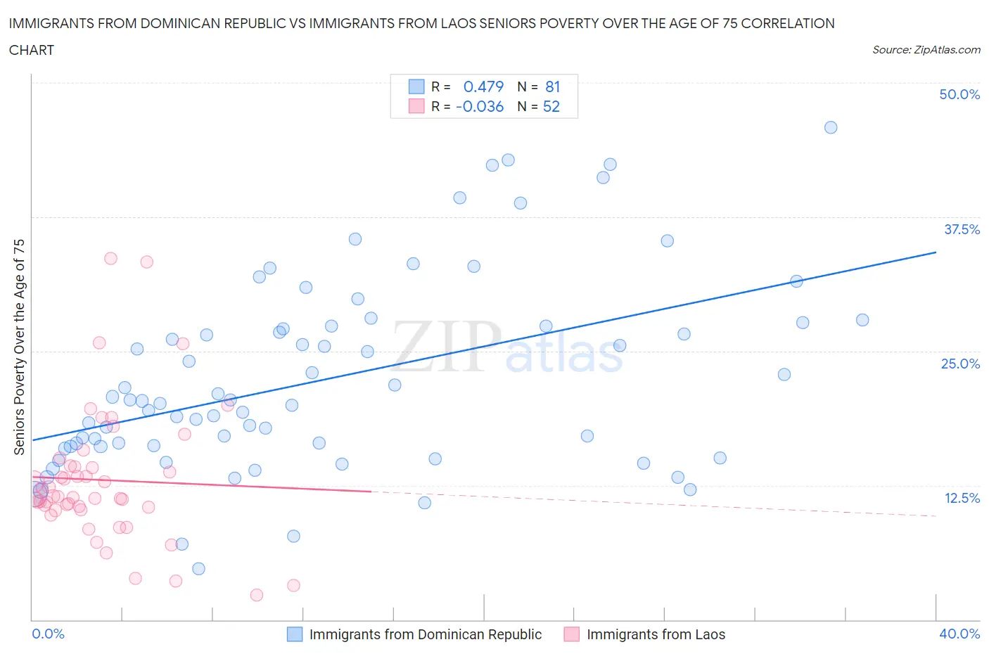 Immigrants from Dominican Republic vs Immigrants from Laos Seniors Poverty Over the Age of 75