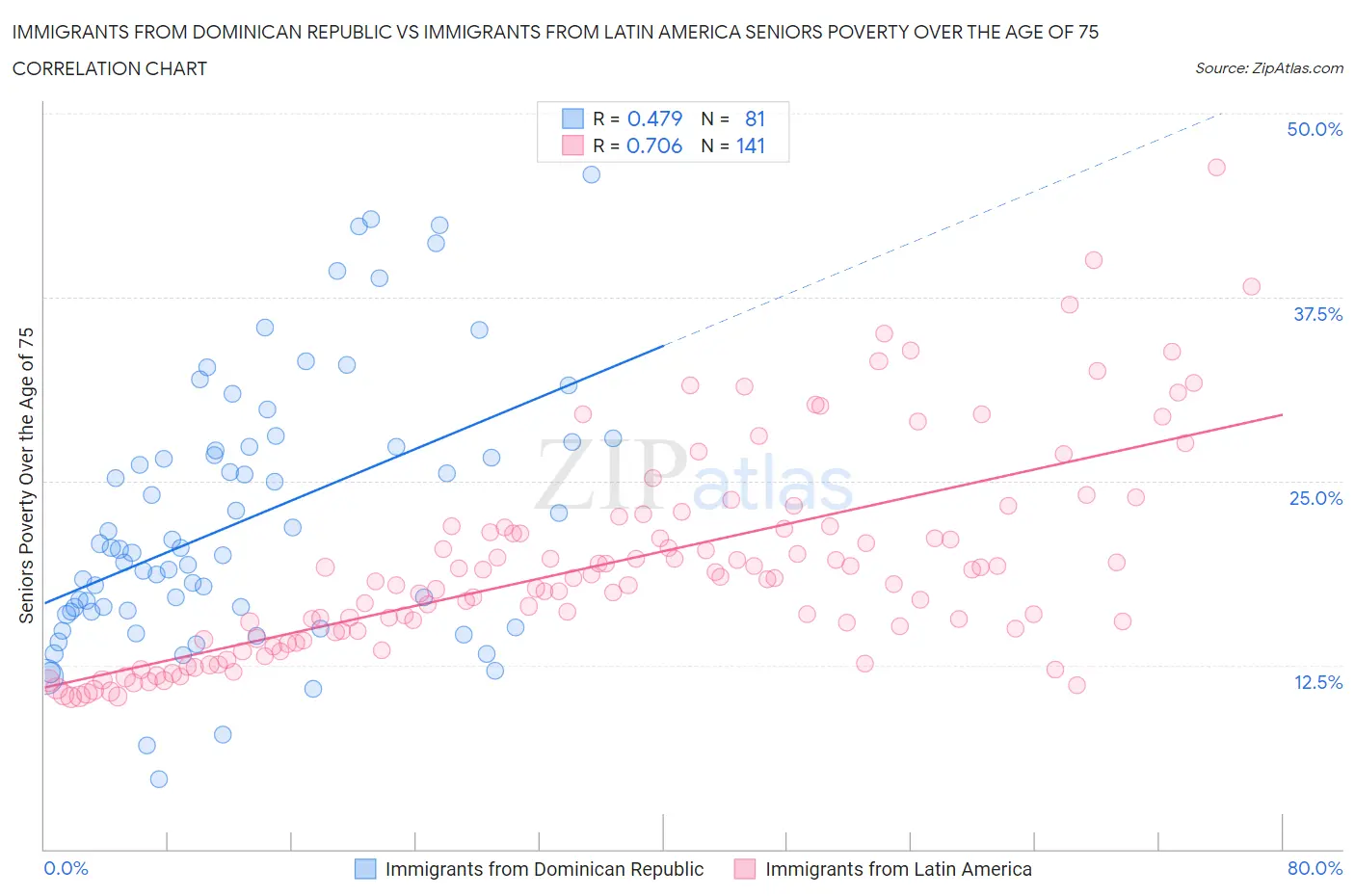 Immigrants from Dominican Republic vs Immigrants from Latin America Seniors Poverty Over the Age of 75