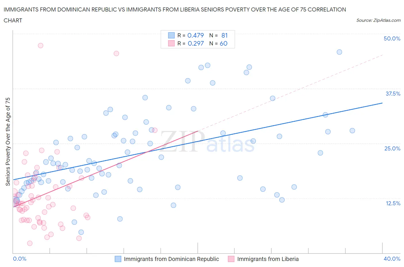 Immigrants from Dominican Republic vs Immigrants from Liberia Seniors Poverty Over the Age of 75