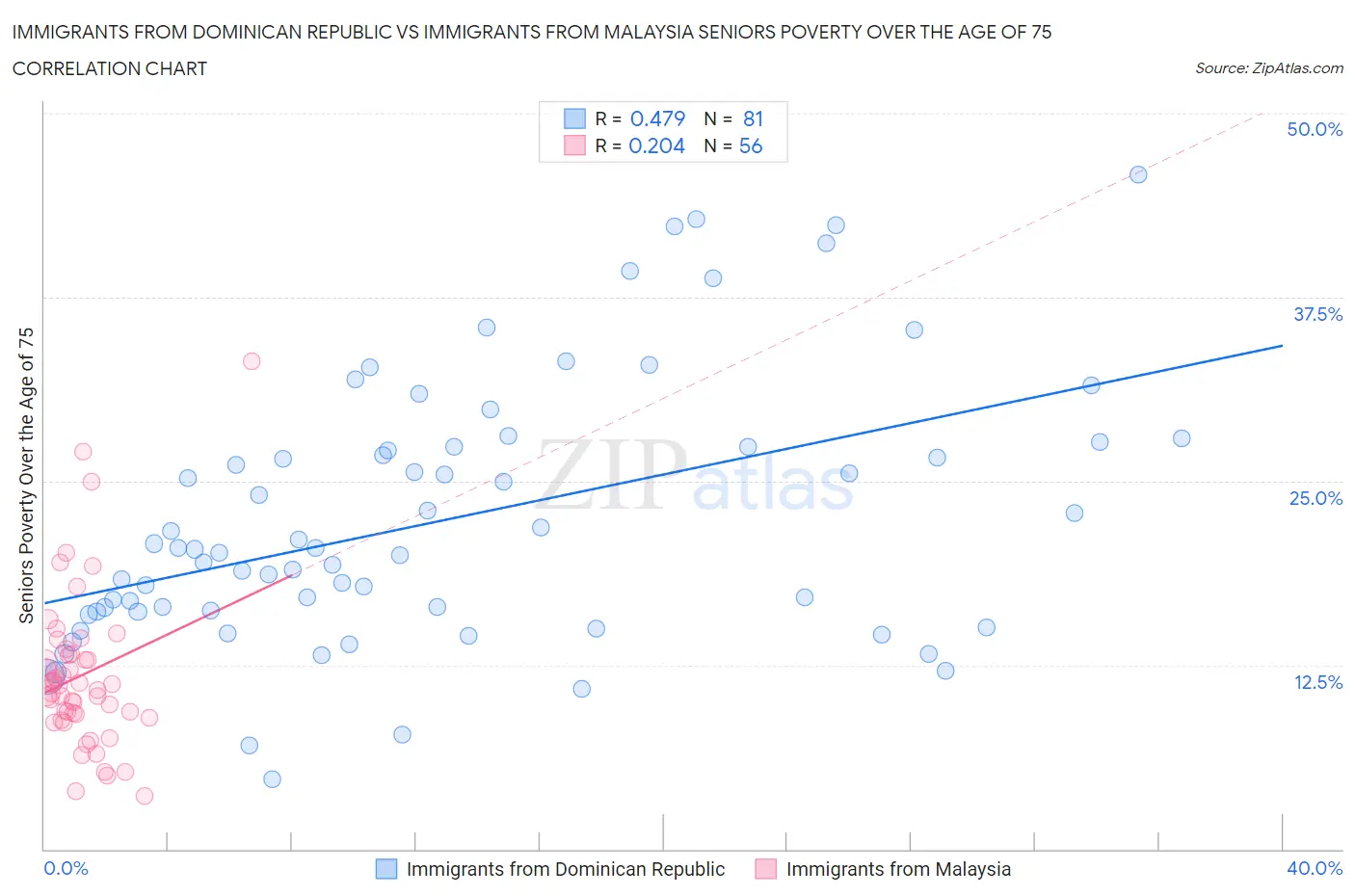 Immigrants from Dominican Republic vs Immigrants from Malaysia Seniors Poverty Over the Age of 75