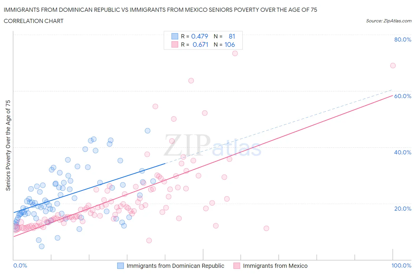 Immigrants from Dominican Republic vs Immigrants from Mexico Seniors Poverty Over the Age of 75