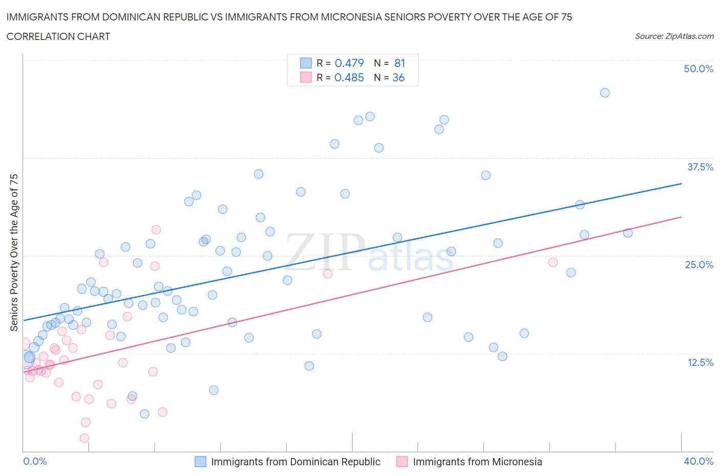 Immigrants from Dominican Republic vs Immigrants from Micronesia Seniors Poverty Over the Age of 75