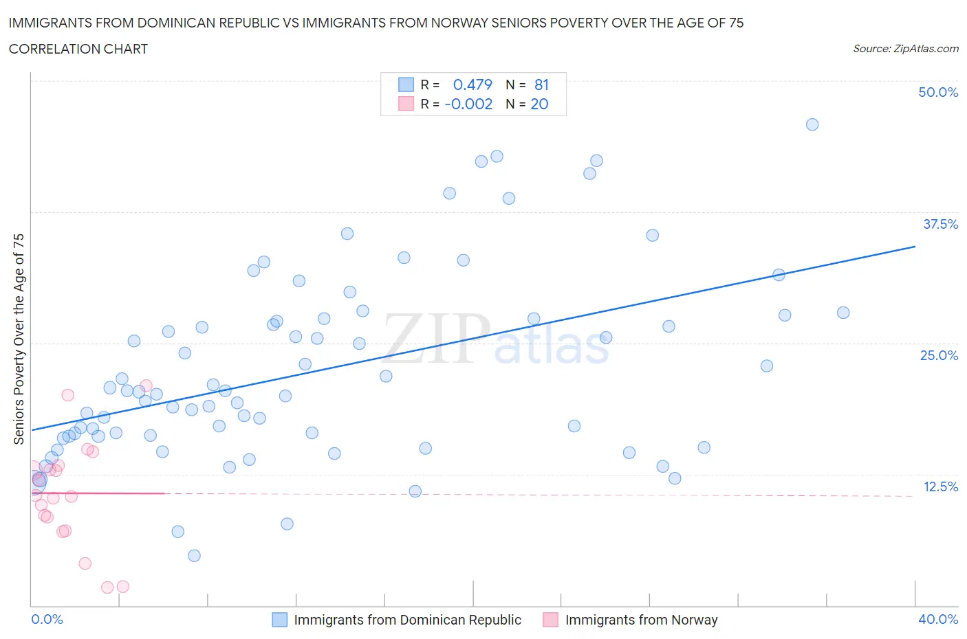 Immigrants from Dominican Republic vs Immigrants from Norway Seniors Poverty Over the Age of 75