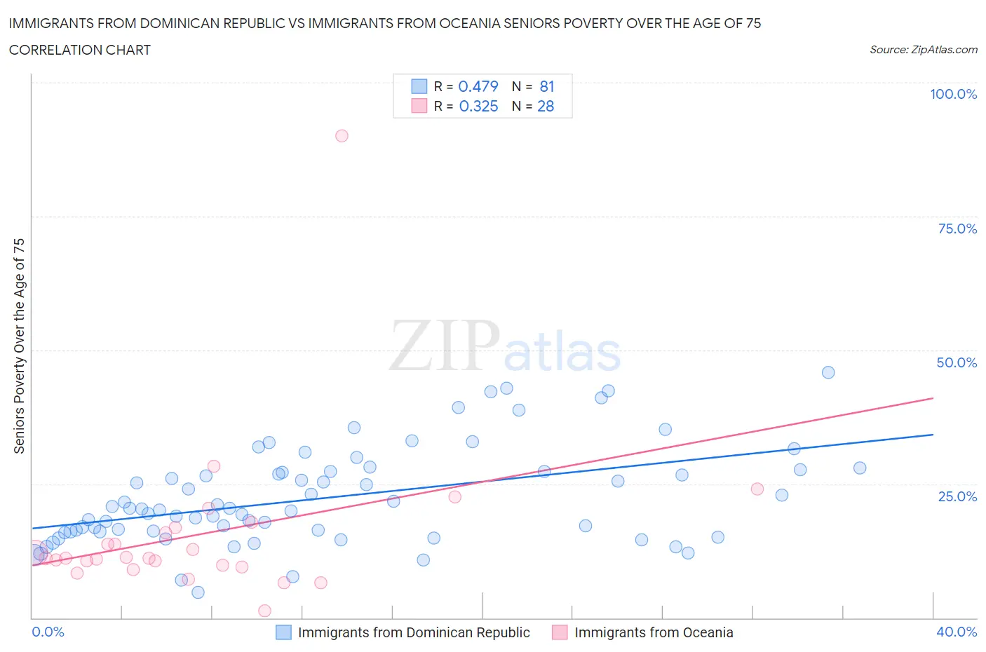 Immigrants from Dominican Republic vs Immigrants from Oceania Seniors Poverty Over the Age of 75