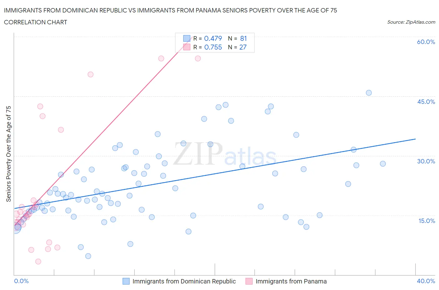 Immigrants from Dominican Republic vs Immigrants from Panama Seniors Poverty Over the Age of 75