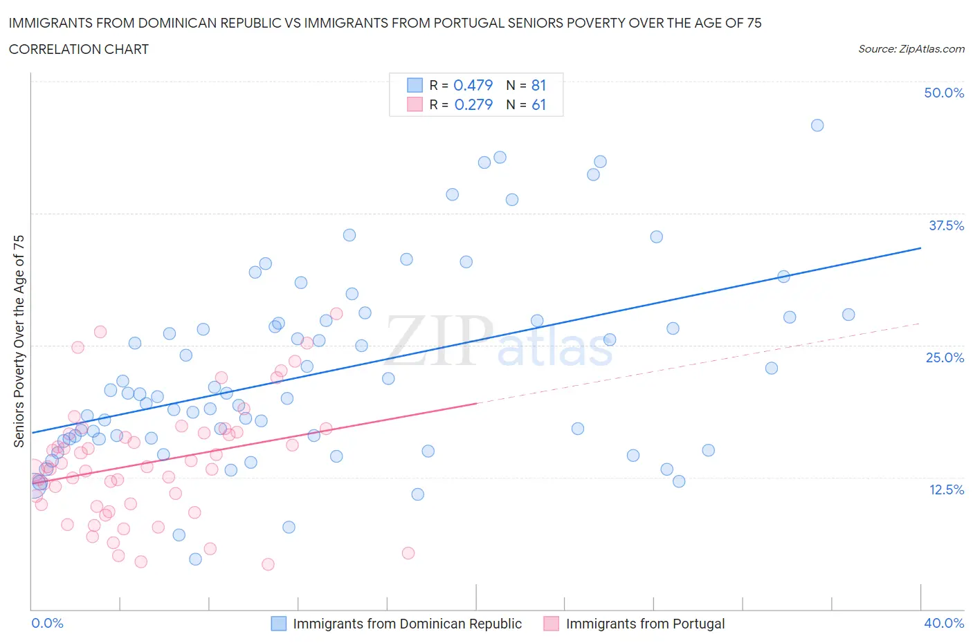 Immigrants from Dominican Republic vs Immigrants from Portugal Seniors Poverty Over the Age of 75