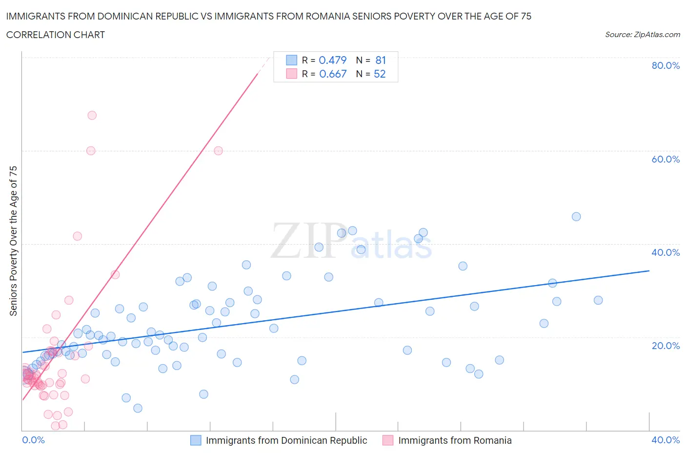 Immigrants from Dominican Republic vs Immigrants from Romania Seniors Poverty Over the Age of 75