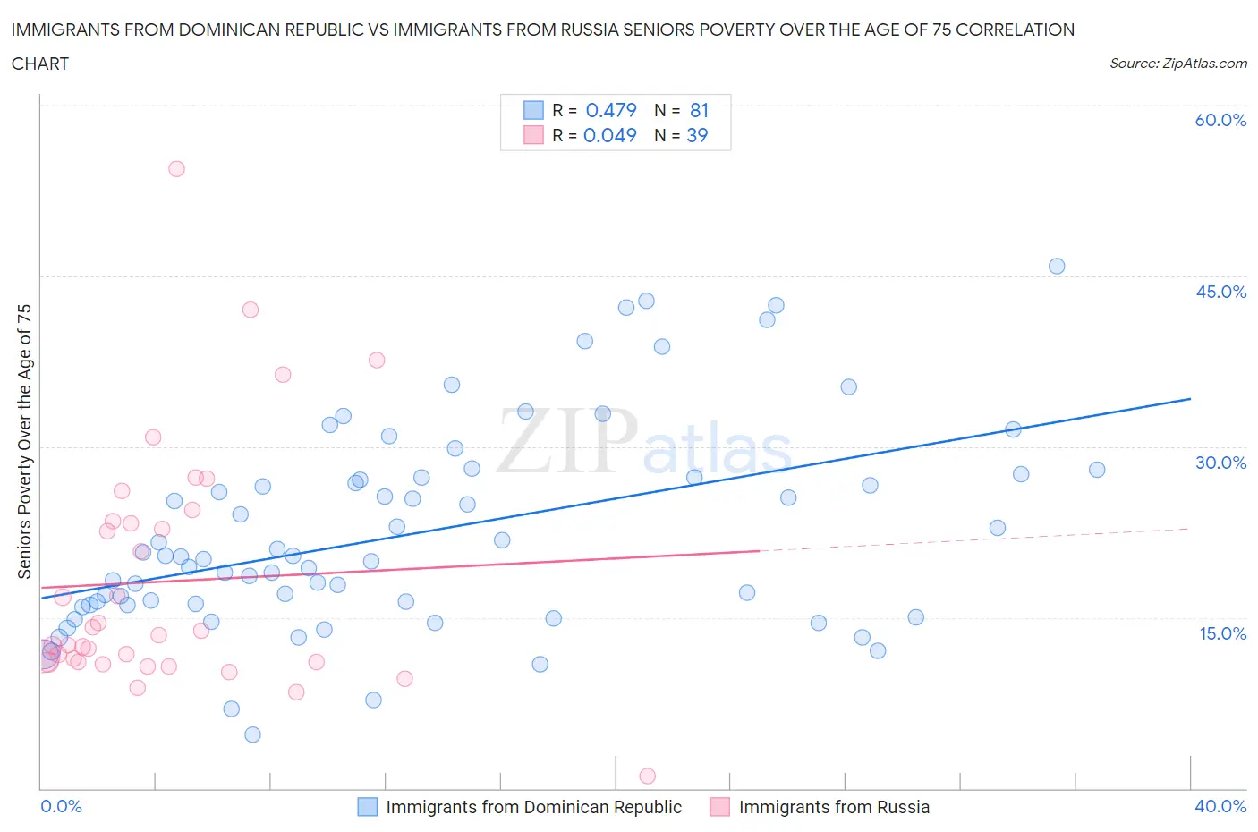 Immigrants from Dominican Republic vs Immigrants from Russia Seniors Poverty Over the Age of 75