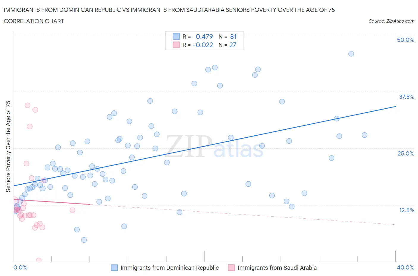 Immigrants from Dominican Republic vs Immigrants from Saudi Arabia Seniors Poverty Over the Age of 75