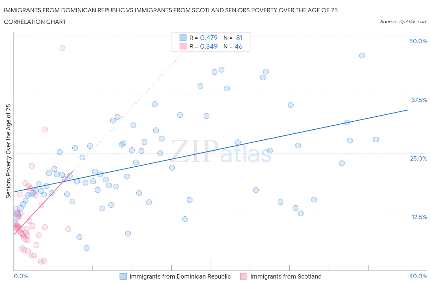 Immigrants from Dominican Republic vs Immigrants from Scotland Seniors Poverty Over the Age of 75