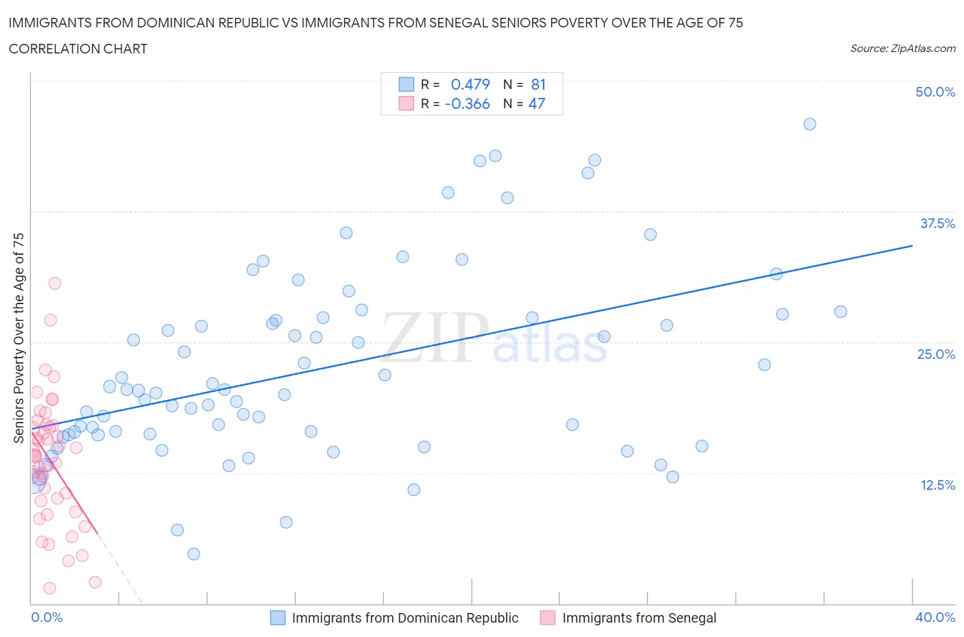 Immigrants from Dominican Republic vs Immigrants from Senegal Seniors Poverty Over the Age of 75