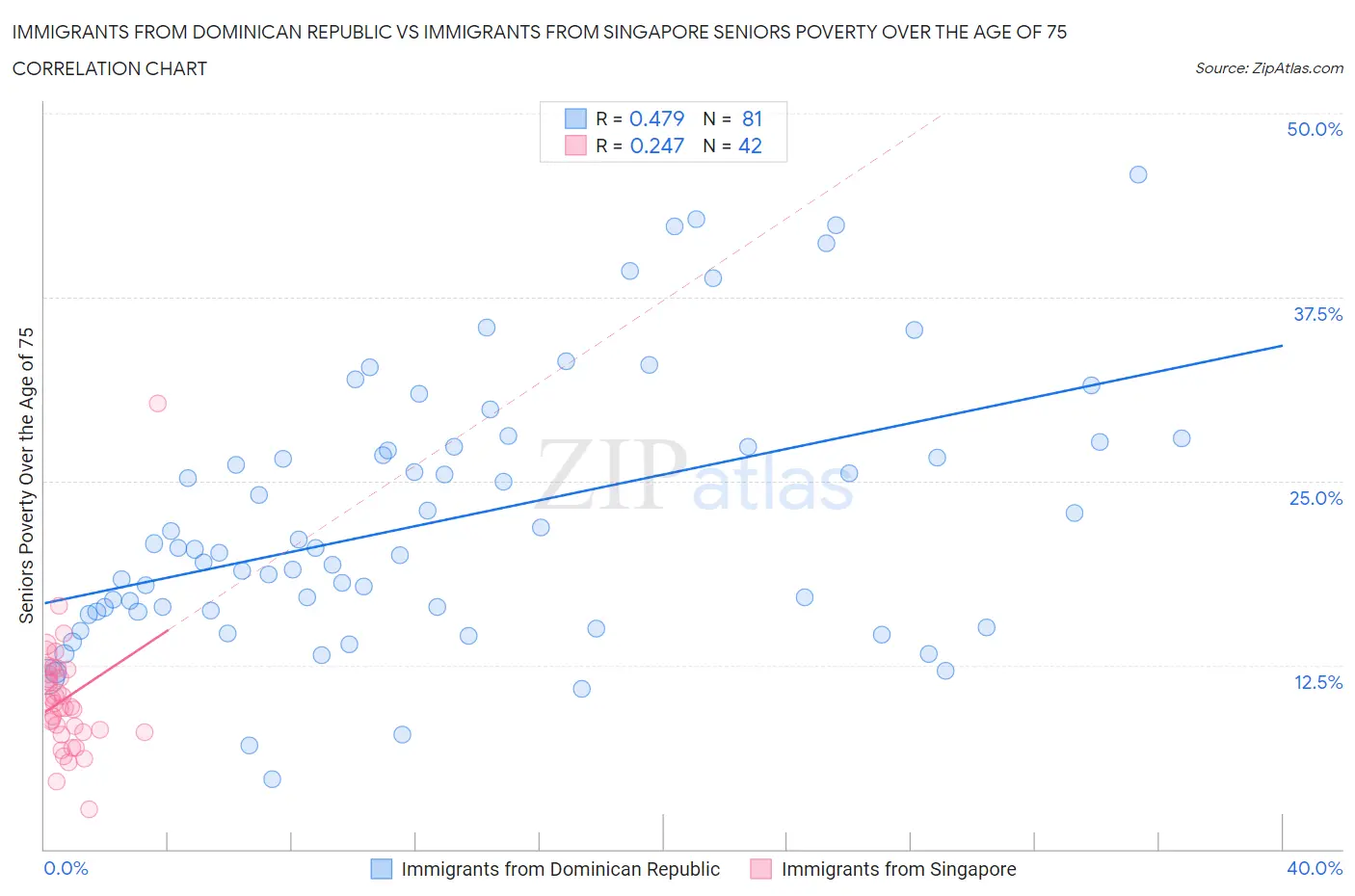 Immigrants from Dominican Republic vs Immigrants from Singapore Seniors Poverty Over the Age of 75