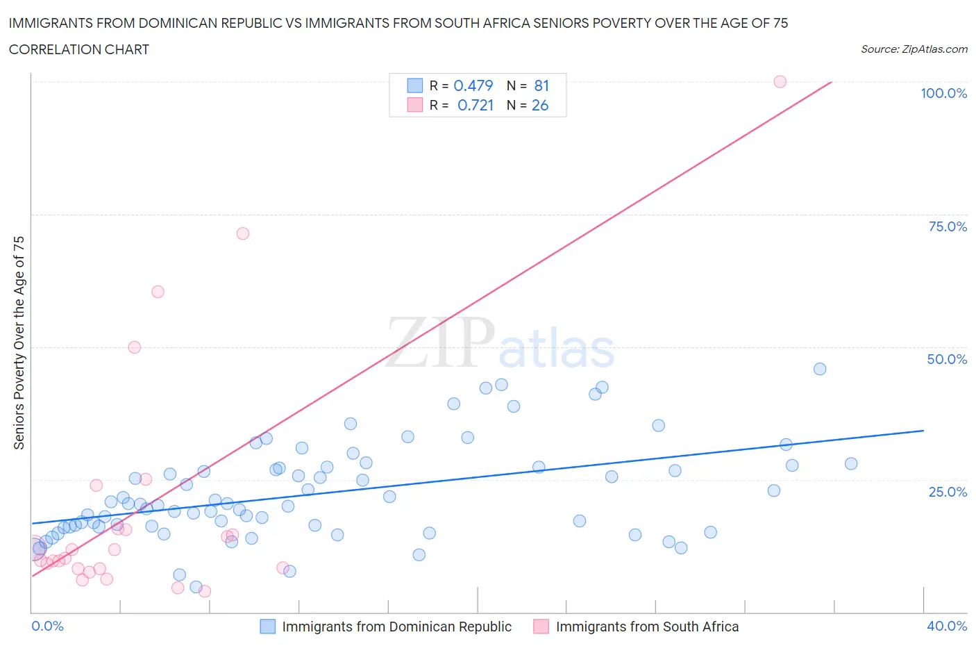 Immigrants from Dominican Republic vs Immigrants from South Africa Seniors Poverty Over the Age of 75