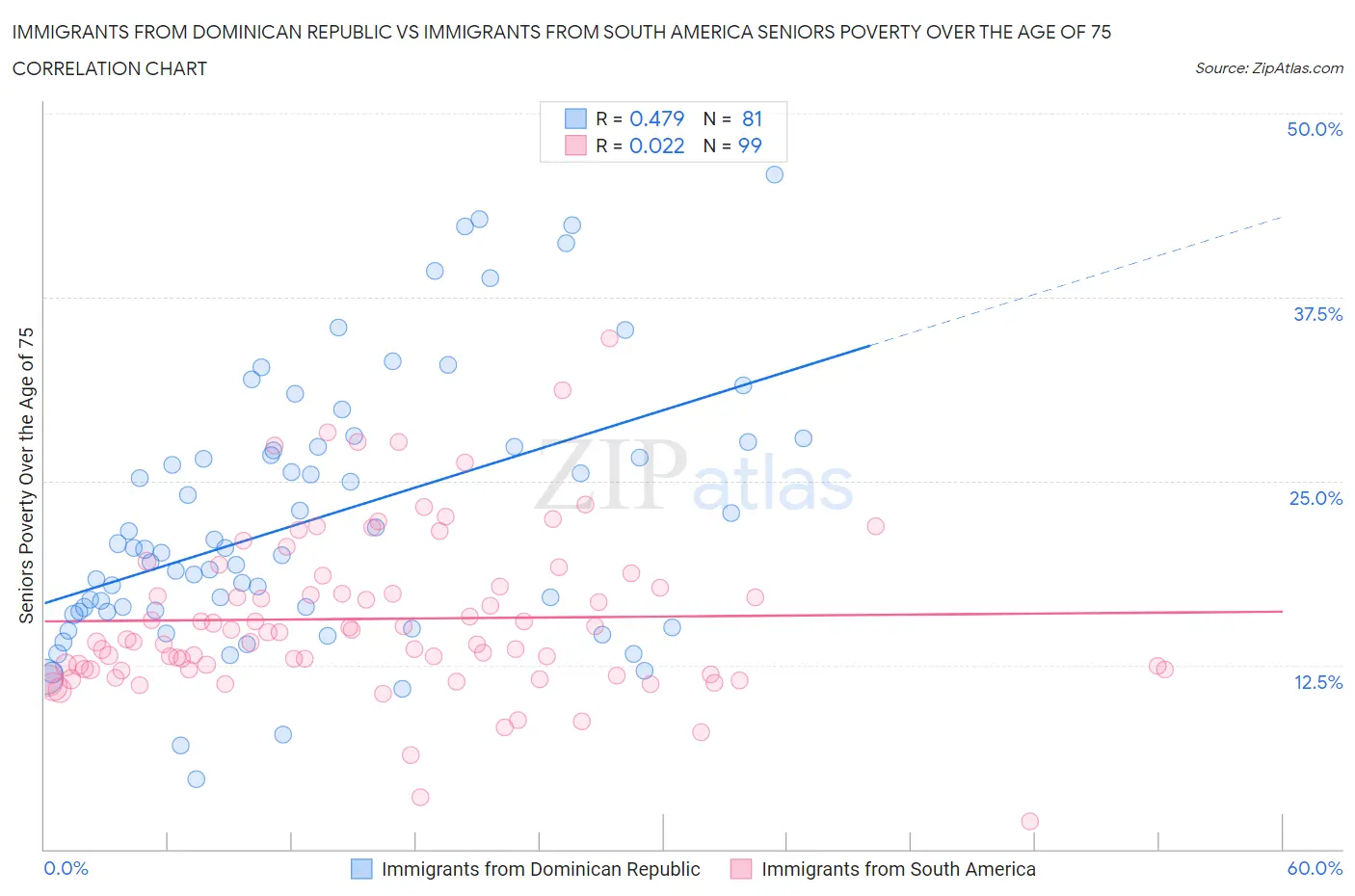 Immigrants from Dominican Republic vs Immigrants from South America Seniors Poverty Over the Age of 75