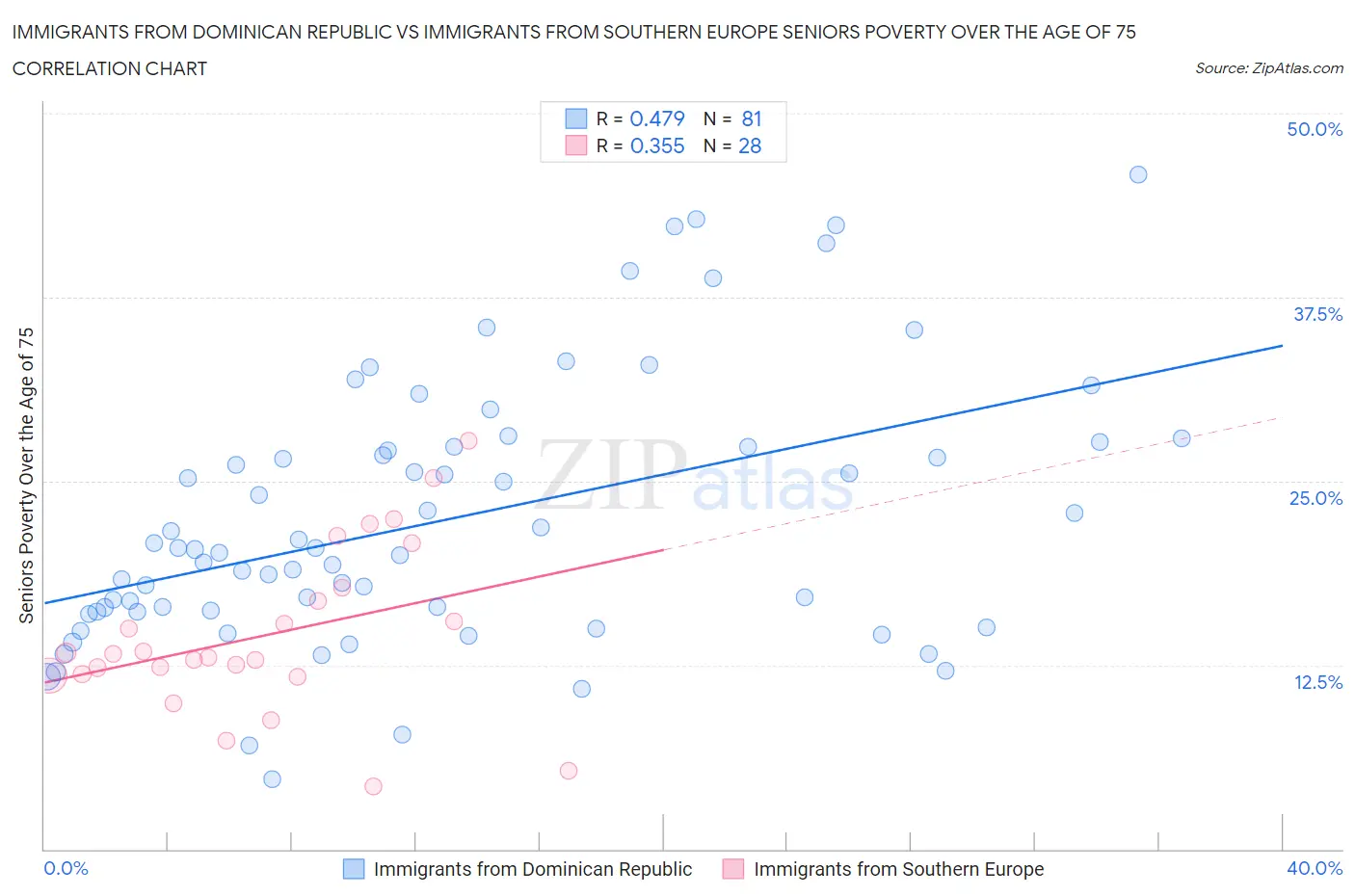 Immigrants from Dominican Republic vs Immigrants from Southern Europe Seniors Poverty Over the Age of 75