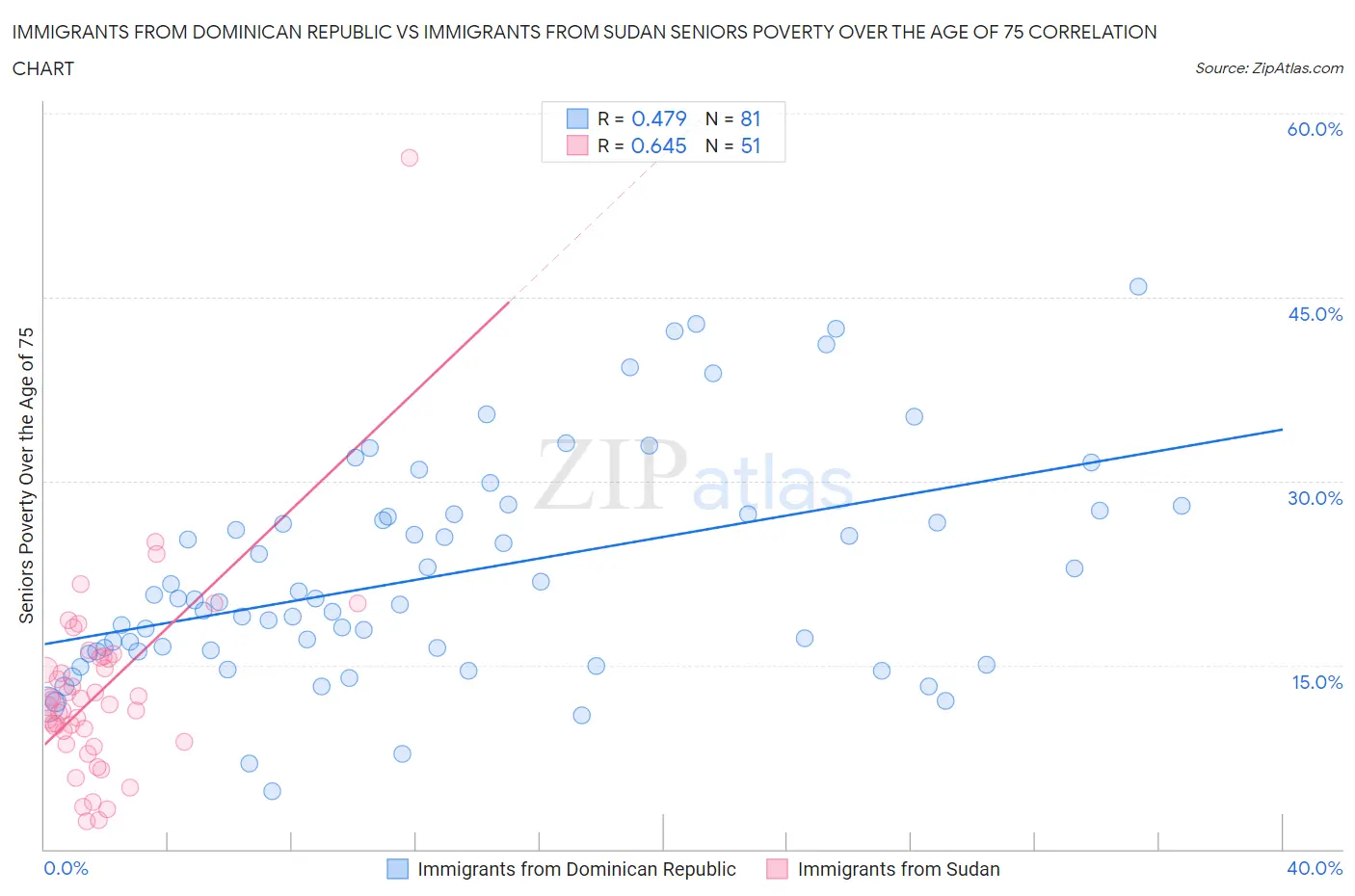 Immigrants from Dominican Republic vs Immigrants from Sudan Seniors Poverty Over the Age of 75