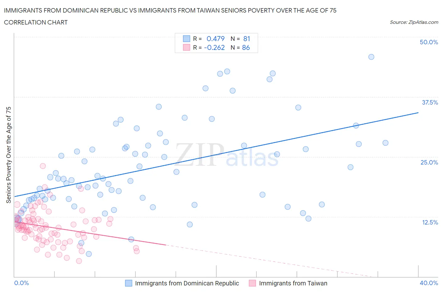 Immigrants from Dominican Republic vs Immigrants from Taiwan Seniors Poverty Over the Age of 75