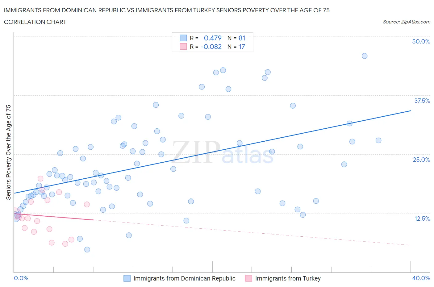 Immigrants from Dominican Republic vs Immigrants from Turkey Seniors Poverty Over the Age of 75