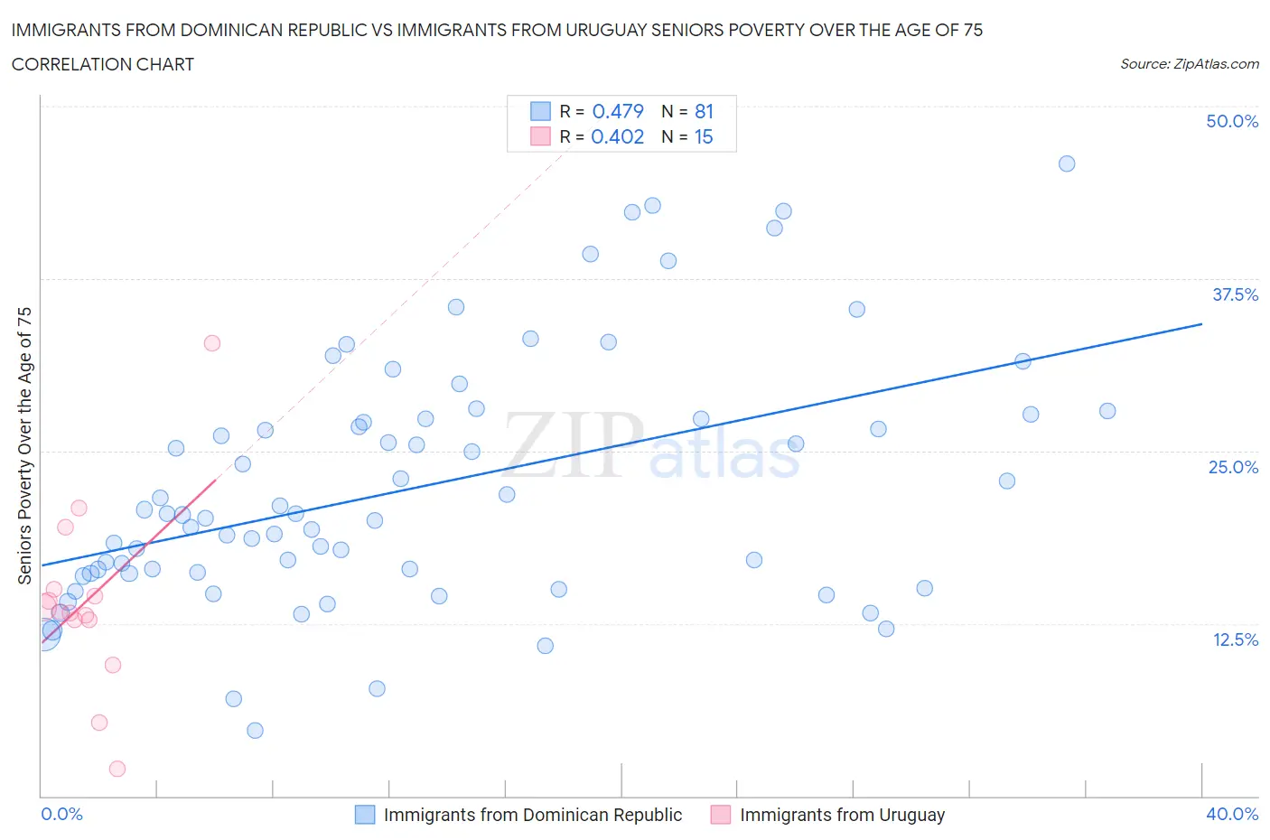 Immigrants from Dominican Republic vs Immigrants from Uruguay Seniors Poverty Over the Age of 75